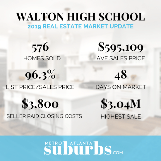 INFOGRAPHIC with Marietta home sales statistics in Walton High School district
